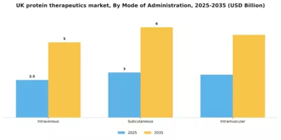 UK Protein Therapeutics Market Segment Image 2