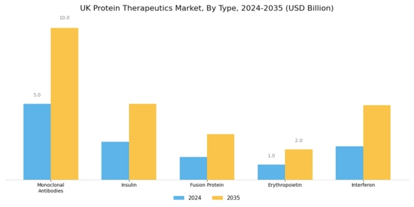UK Protein Therapeutics Market Segment Image 0