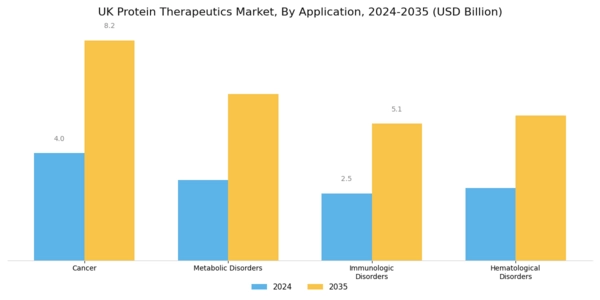 UK Protein Therapeutics Market Segment Image 1