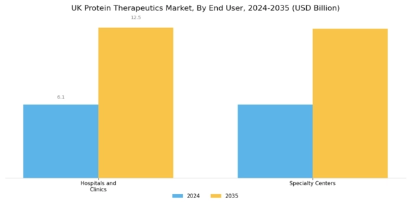 UK Protein Therapeutics Market Segment Image 2