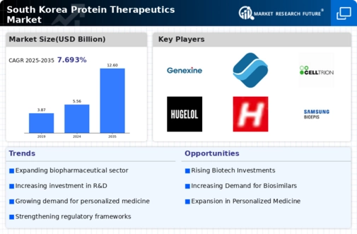 South Korea Protein Therapeutics Market Infographic