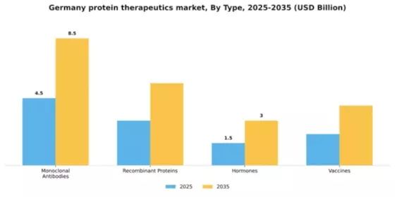 Germany Protein Therapeutics Market Segment Image 3