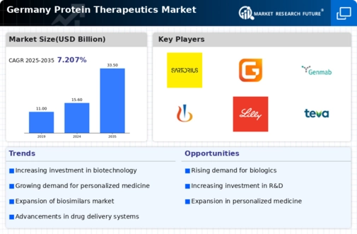 Germany Protein Therapeutics Market Infographic