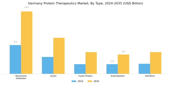 Germany Protein Therapeutics Market Segment Image 0