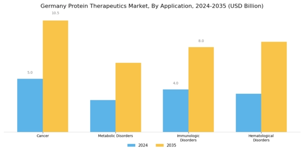 Germany Protein Therapeutics Market Segment Image 1