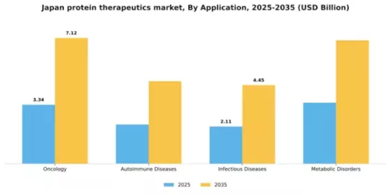 Japan Protein Therapeutics Market Segment Image 0