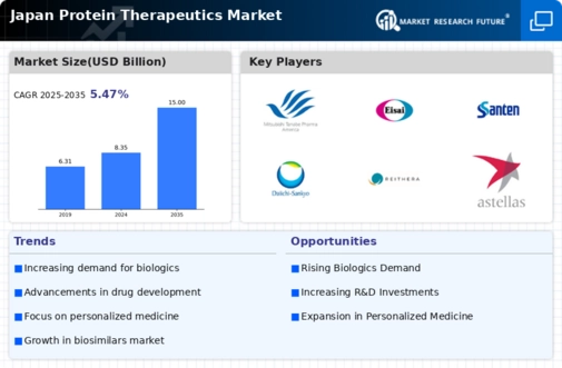 Japan Protein Therapeutics Market Infographic