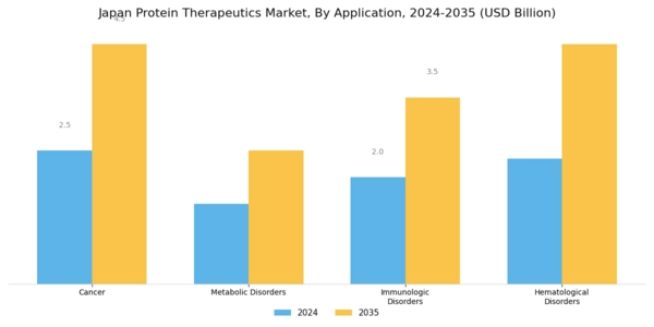 Japan Protein Therapeutics Market Segment Image 1