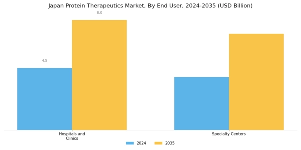 Japan Protein Therapeutics Market Segment Image 2