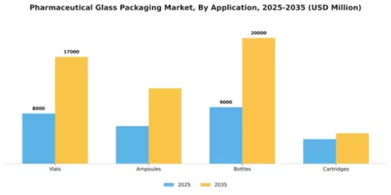 Pharmaceutical Glass Packaging Market Segment Image 0