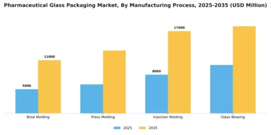 Pharmaceutical Glass Packaging Market Segment Image 3
