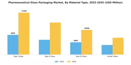 Pharmaceutical Glass Packaging Market Segment Image 3