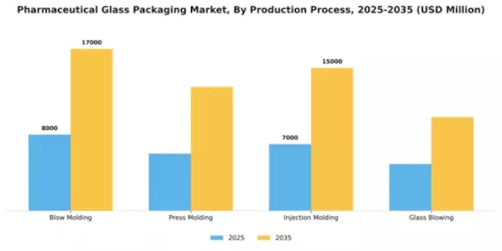 Pharmaceutical Glass Packaging Market Segment Image 4