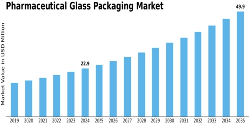 Pharmaceutical Glass Packaging Market Size