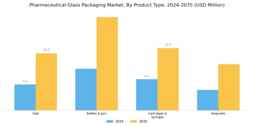 Pharmaceutical Glass Packaging Market Segment Image 0