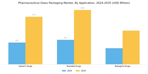 Pharmaceutical Glass Packaging Market Segment Image 2