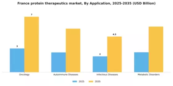 France Protein Therapeutics Market Segment Image 0