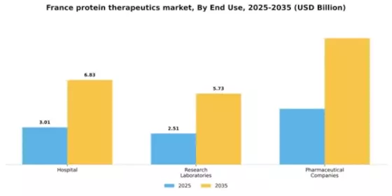 France Protein Therapeutics Market Segment Image 1