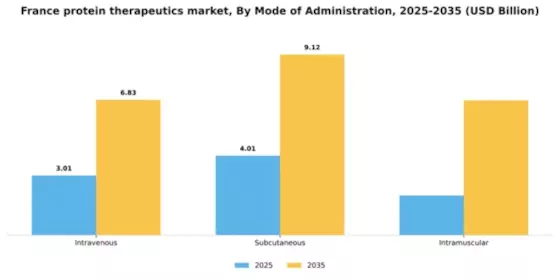 France Protein Therapeutics Market Segment Image 2