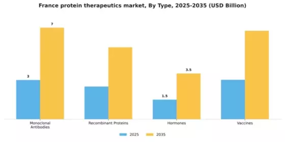 France Protein Therapeutics Market Segment Image 3