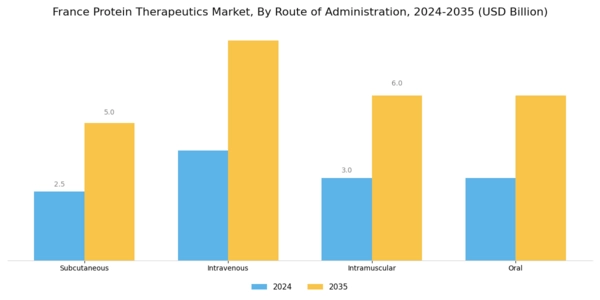 France Protein Therapeutics Market Segment Image 2