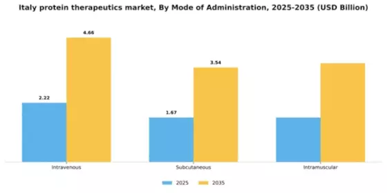 Italy Protein Therapeutics Market Segment Image 2