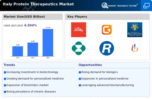 Italy Protein Therapeutics Market Infographic