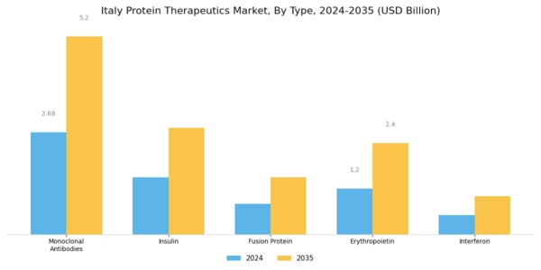Italy Protein Therapeutics Market Segment Image 0