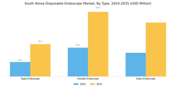 South Korea Disposable Endoscope Market Segment Image 0