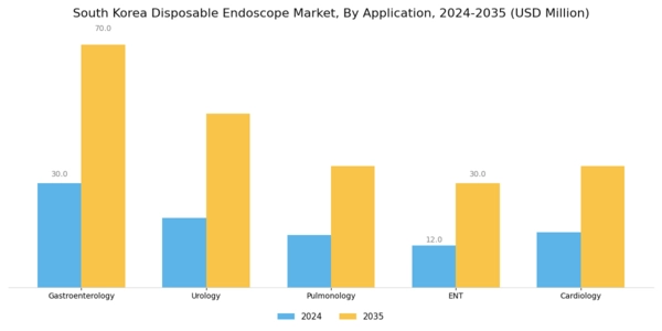 South Korea Disposable Endoscope Market Segment Image 1