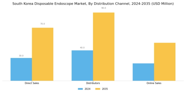 South Korea Disposable Endoscope Market Segment Image 3