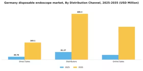 Germany Disposable Endoscope Market Segment Image 1