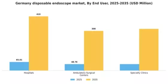 Germany Disposable Endoscope Market Segment Image 2