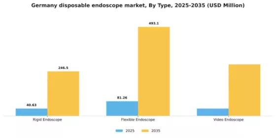 Germany Disposable Endoscope Market Segment Image 3