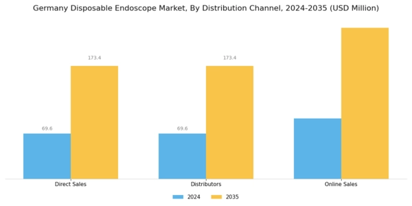 Germany Disposable Endoscope Market Segment Image 3