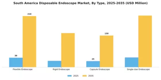 South America Disposable Endoscope Market Segment Image 4