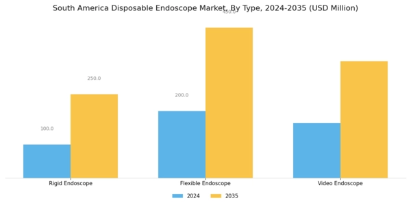 South America Disposable Endoscope Market Segment Image 0