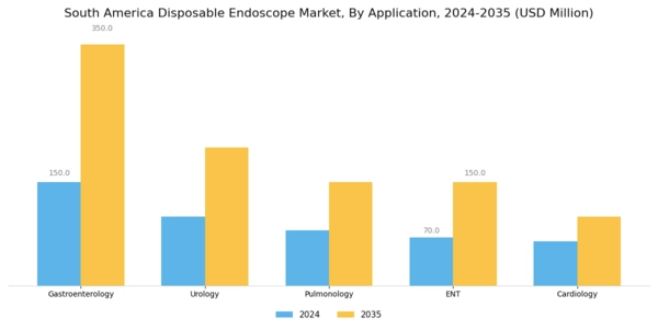 South America Disposable Endoscope Market Segment Image 1