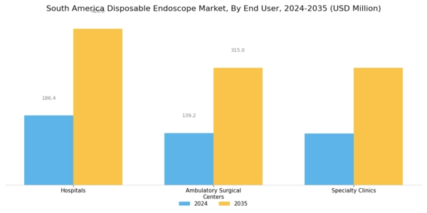 South America Disposable Endoscope Market Segment Image 2