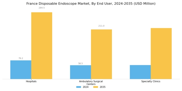 France Disposable Endoscope Market Segment Image 2