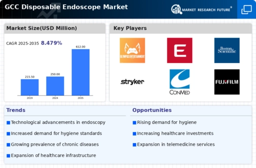 GCC Disposable Endoscope Market Infographic