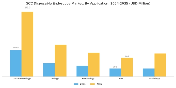 GCC Disposable Endoscope Market Segment Image 1