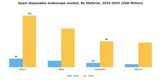 Spain Disposable Endoscope Market Segment Image 2