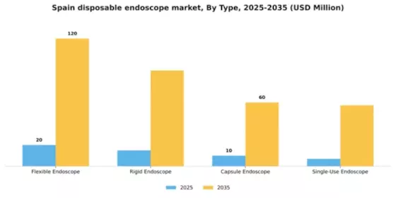 Spain Disposable Endoscope Market Segment Image 3