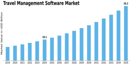 Travel Management Software Market Size