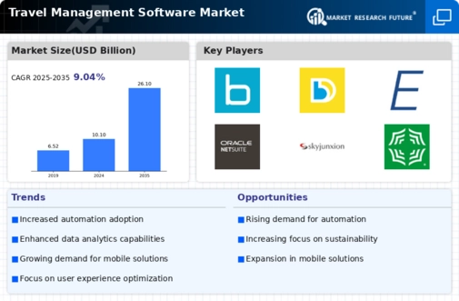 Travel Management Software Market Infographic