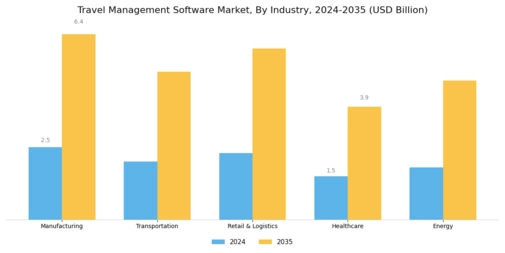 Travel Management Software Market Segment Image 2