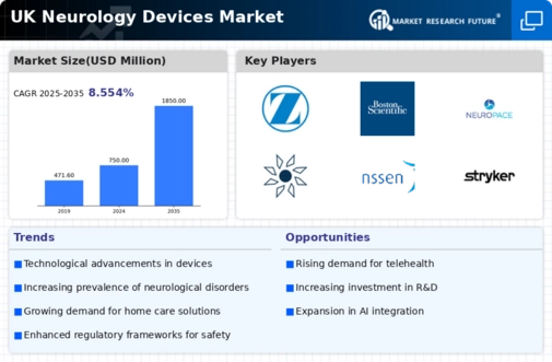 UK Neurology Devices Market Infographic