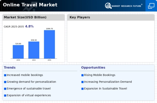 Online Travel Market Infographic
