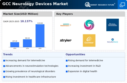 GCC Neurology Devices Market Infographic